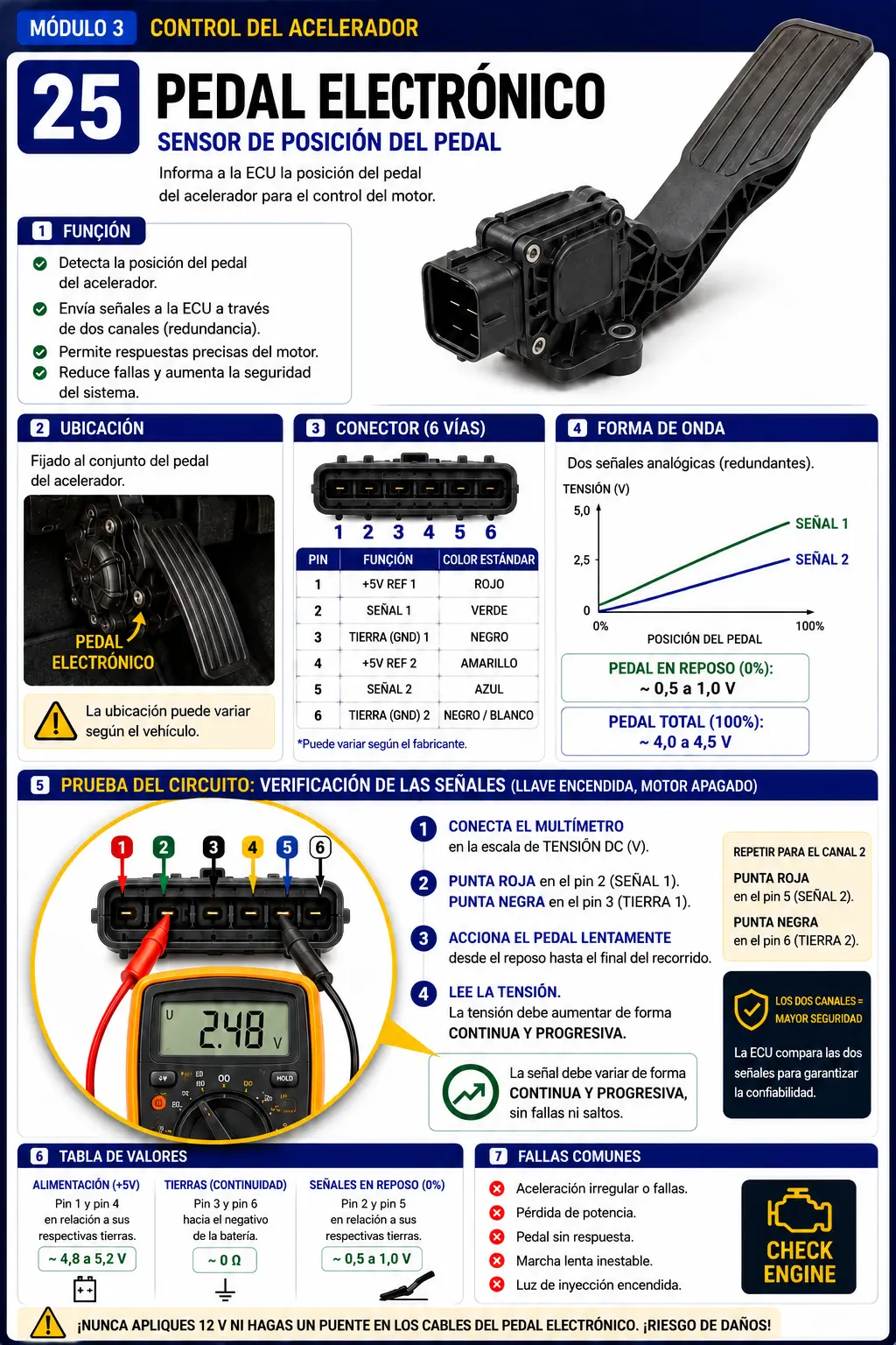 Ficha de prueba del pedal electrónico