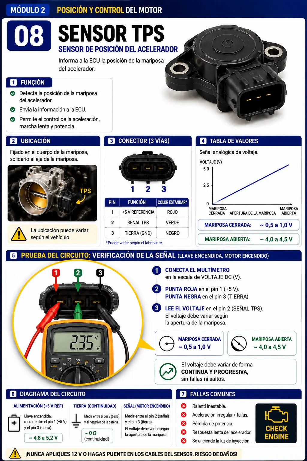 Ficha de prueba del sensor TPS